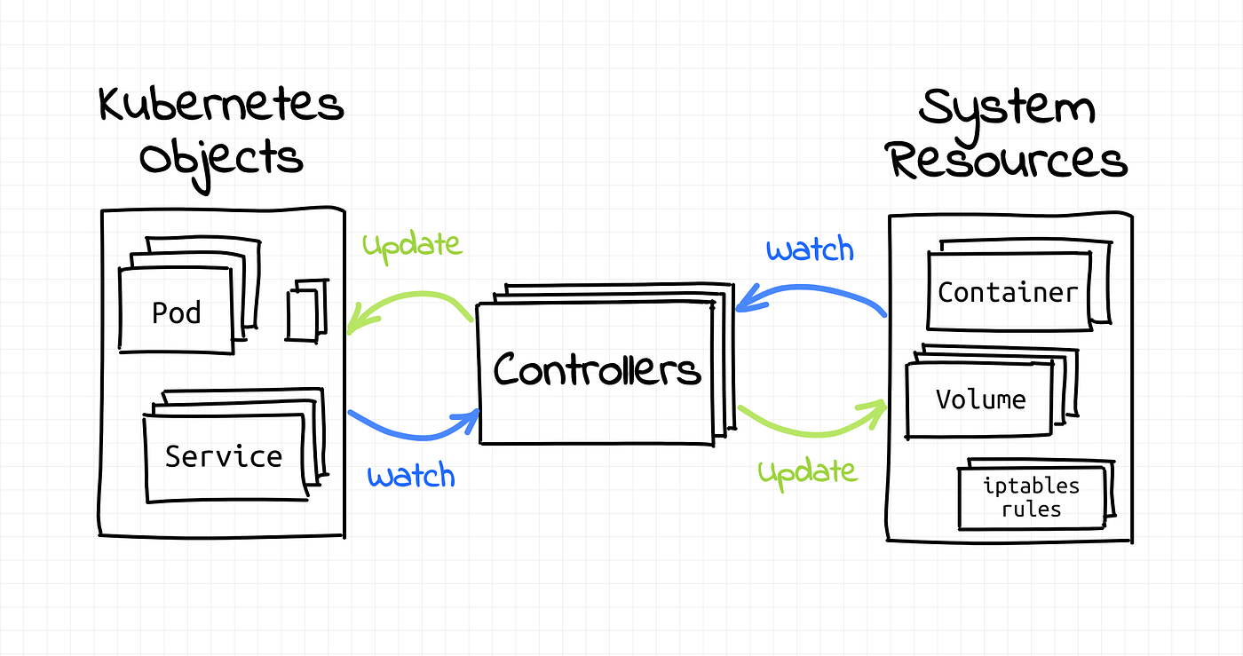 Kubernetes Objects