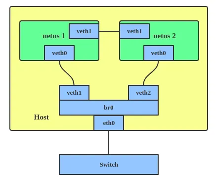 Virtual Ethernet