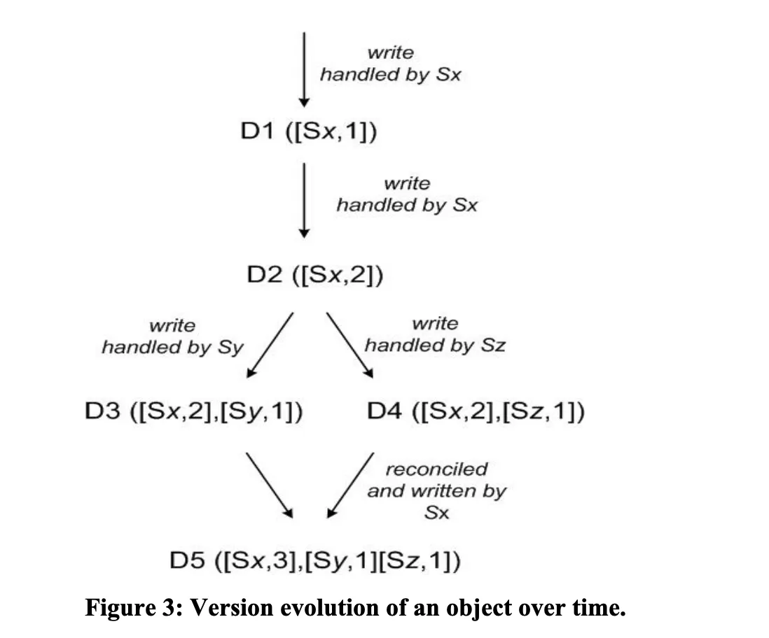 Dynamo Data Versioning