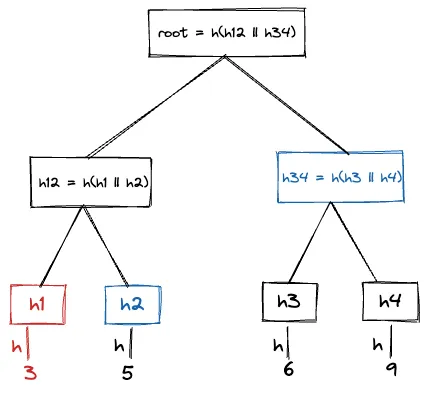 Merkle Hash Tree - 2