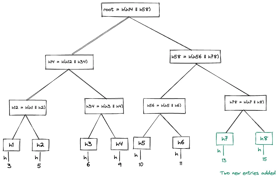 Merkle Hash Tree - 5